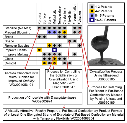 DNA do Produto Chocolate