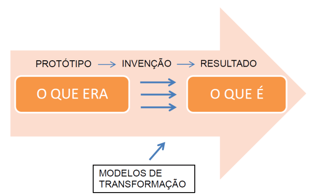 Modelos de transformação