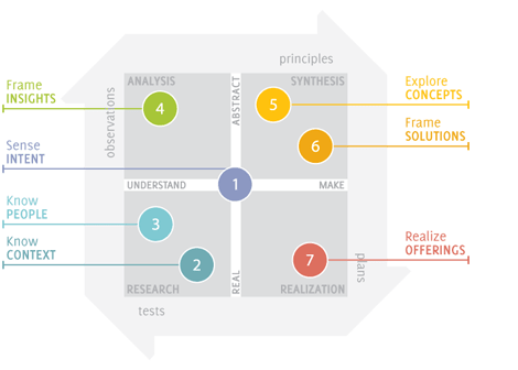 Sete modos DT de Kumar