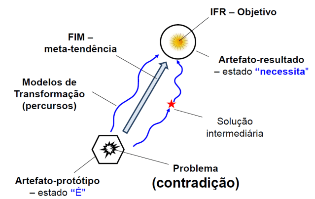 Resolver problema com TRIZ